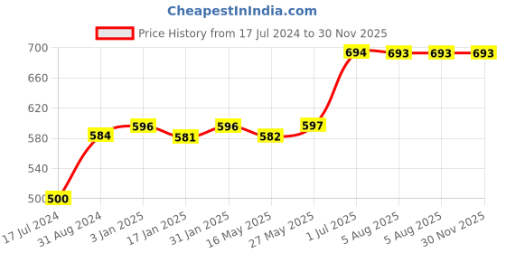tatacliq.com Ustraa Ayurvedic Cold Pressed Oil - 200 ml & Neem & Charcoal Face Wash - 200 gm ustraa Price History Graph from 17 Jul 2024 to 30 Nov 2025