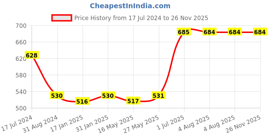 tatacliq.com Ustraa Ayurvedic Cold Pressed Oil - 200 ml - Set of 2 ustraa Price History Graph from 17 Jul 2024 to 25 Nov 2025