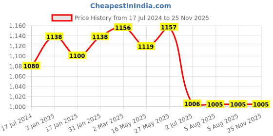 tatacliq.com Ustraa Barood Eau De Parfum & Ammunition Cologne - Set of 2 ustraa Price History Graph from 17 Jul 2024 to 25 Nov 2025