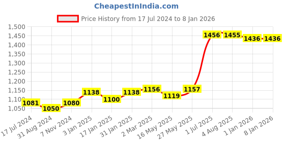 tatacliq.com Ustraa Barood Eau De Parfum & Base Camp Cologne - Set of 2 ustraa Price History Graph from 17 Jul 2024 to 6 Jan 2026