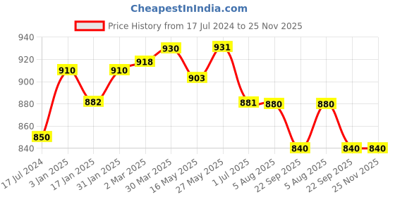 tatacliq.com Ustraa Barood Eau De Parfum & Beard Growth Oil - Set of 2 ustraa Price History Graph from 17 Jul 2024 to 24 Nov 2025