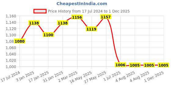 tatacliq.com Ustraa Barood Eau De Parfum & Scuba Cologne - Set of 2 ustraa Price History Graph from 17 Jul 2024 to 1 Dec 2025