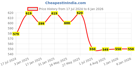 tatacliq.com Ustraa Barood Eau De Parfum for Men - 100 ml ustraa Price History Graph from 17 Jul 2024 to 5 Jan 2026