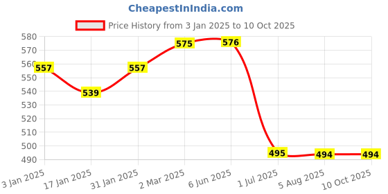 tatacliq.com Ustraa Base Camp Cologne 100 ml Perfume for Men ustraa Price History Graph from 3 Jan 2025 to 10 Oct 2025