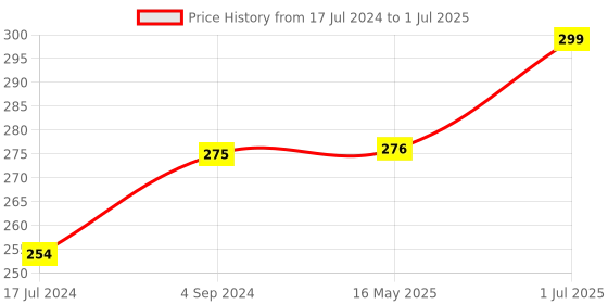 tatacliq.com Ustraa Beard & Mooch Wax for Strong Hold - 50 gm ustraa Price History Graph from 17 Jul 2024 to 1 Jul 2025