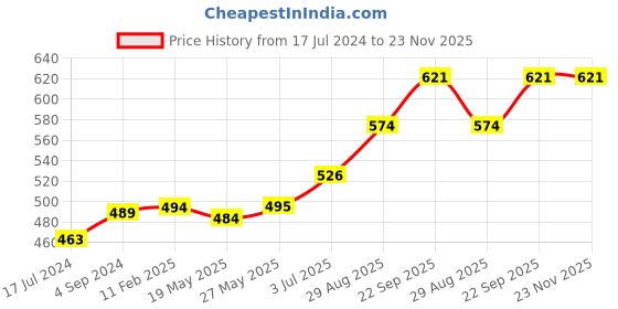 tatacliq.com Ustraa Beard & Mooch Wax Strong Hold & Beard Wash Woody ustraa Price History Graph from 17 Jul 2024 to 23 Nov 2025