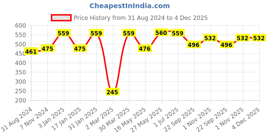 tatacliq.com Ustraa Beard Growth Oil Advanced - 60 ml ustraa Price History Graph from 31 Aug 2024 to 4 Dec 2025