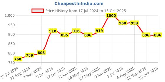 tatacliq.com Ustraa Beard Growth Oil Advanced & Beard Softener ustraa Price History Graph from 17 Jul 2024 to 15 Oct 2025
