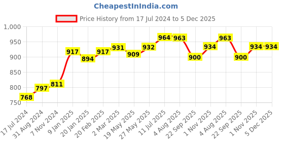 tatacliq.com Ustraa Beard Growth Oil Advanced & Hair Wax for Wet Look ustraa Price History Graph from 17 Jul 2024 to 5 Dec 2025
