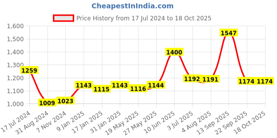 tatacliq.com Ustraa Beard Growth Oil Advanced Beard Wash & Beard Softener ustraa Price History Graph from 17 Jul 2024 to 18 Oct 2025