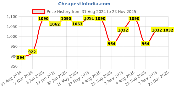 tatacliq.com Ustraa Beard Growth Oil Advanced (Set of 2) ustraa Price History Graph from 31 Aug 2024 to 23 Nov 2025