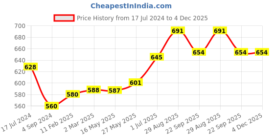 tatacliq.com Ustraa Beard Growth Oil & Beard & Mooch Wax ustraa Price History Graph from 17 Jul 2024 to 4 Dec 2025