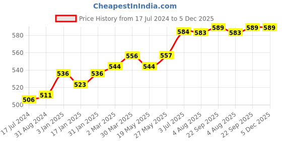 tatacliq.com Ustraa Beard Growth Oil & Beard Wash Woody ustraa Price History Graph from 17 Jul 2024 to 5 Dec 2025