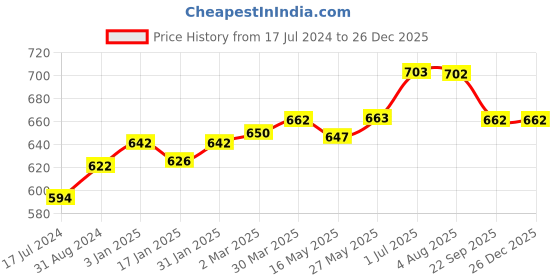 tatacliq.com Ustraa Beard Growth Oil & De Tan Face Scrub ustraa Price History Graph from 17 Jul 2024 to 25 Dec 2025