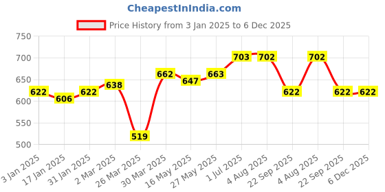 tatacliq.com Ustraa Beard Growth Oil (Set of 2) ustraa Price History Graph from 3 Jan 2025 to 6 Dec 2025