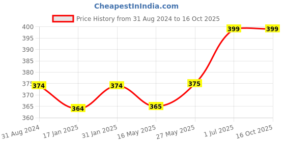 tatacliq.com Ustraa Beast Eau de Toilette - 50 ml ustraa Price History Graph from 31 Aug 2024 to 15 Oct 2025