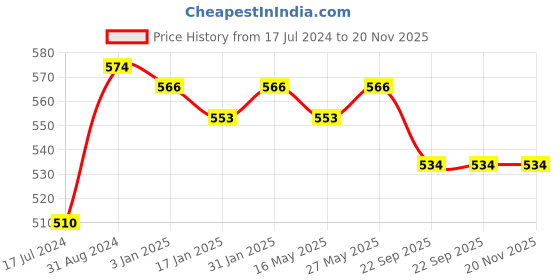 tatacliq.com Ustraa Black Deodorant & Deo Soap Activated Charcoal (Pack of 4) ustraa Price History Graph from 17 Jul 2024 to 19 Nov 2025