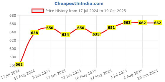 tatacliq.com Ustraa Black Deodorant & Face Wash Neem and Charcoal ustraa Price History Graph from 17 Jul 2024 to 17 Oct 2025
