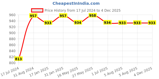 tatacliq.com Ustraa Blue Deodorant Body Spray (Set of 3) ustraa Price History Graph from 17 Jul 2024 to 3 Dec 2025