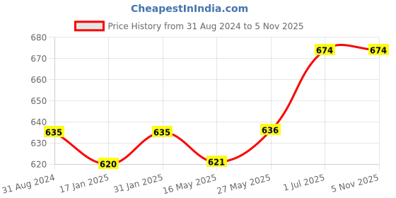 tatacliq.com Ustraa Ceramide & Hyaluronic Acid Foaming Face Wash & De-Tan & Anti-Aging Night Cream Combo ustraa Price History Graph from 31 Aug 2024 to 4 Nov 2025