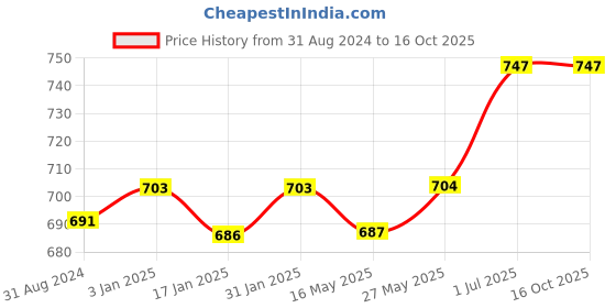 tatacliq.com Ustraa Ceramide & Hyaluronic Acid Foaming Face Wash & Moisturising Cream Combo ustraa Price History Graph from 31 Aug 2024 to 16 Oct 2025