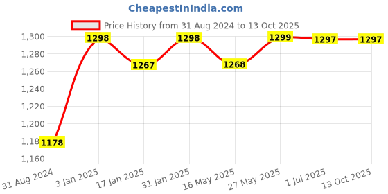 tatacliq.com Ustraa Ceramide Foaming Face Wash & De-Tan & Anti-Ageing Night Cream & Vitamin C Face Serum Combo ustraa Price History Graph from 31 Aug 2024 to 13 Oct 2025