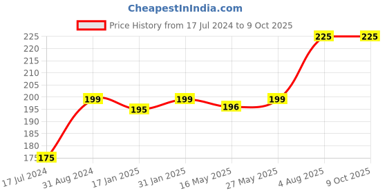 tatacliq.com Ustraa Daily Use Conditioner - 100 gm ustraa Price History Graph from 17 Jul 2024 to 9 Oct 2025