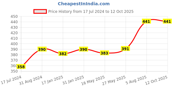 tatacliq.com Ustraa Daily Use Conditioner (Pack of 2) ustraa Price History Graph from 17 Jul 2024 to 12 Oct 2025