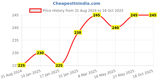 tatacliq.com Ustraa Daily Use Hair Cream - 100 gm ustraa Price History Graph from 31 Aug 2024 to 17 Oct 2025