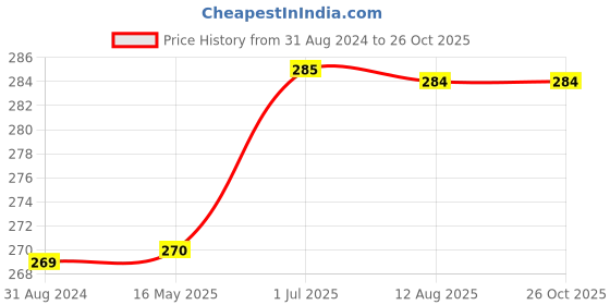 tatacliq.com Ustraa De-Tan & Anti-Ageing Night Cream - 50 gm ustraa Price History Graph from 31 Aug 2024 to 26 Oct 2025