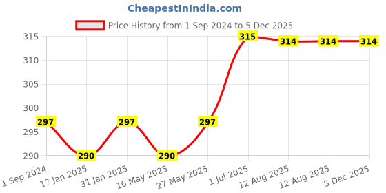 tatacliq.com Ustraa De Tan Face Mask - 125 gm ustraa Price History Graph from 1 Sep 2024 to 5 Dec 2025