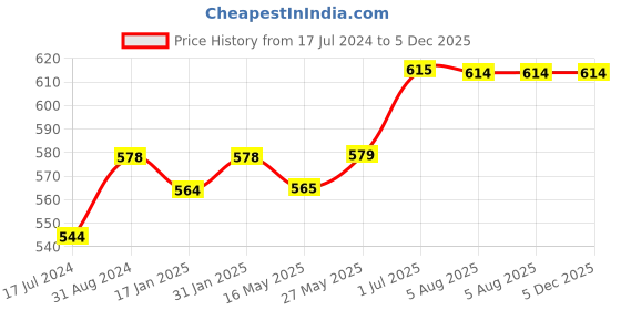 tatacliq.com Ustraa De Tan Face Mask for Oily Skin (Pack of 2) ustraa Price History Graph from 17 Jul 2024 to 5 Dec 2025