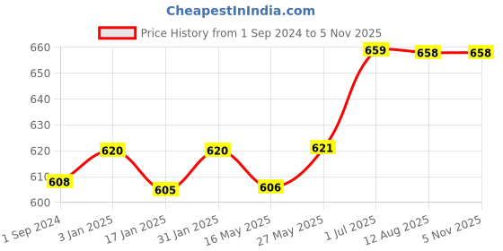 tatacliq.com Ustraa Face Mask Dry Skin & Face Wash Dry Skin ustraa Price History Graph from 1 Sep 2024 to 3 Nov 2025