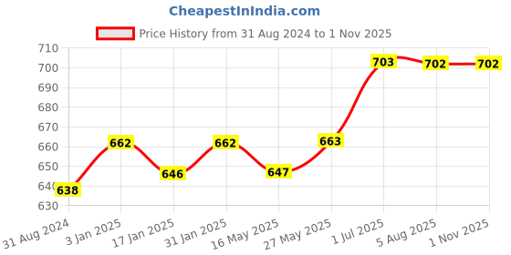 tatacliq.com Ustraa Face Wash Acne Control with Neem & Charcoal (Set of 2) ustraa Price History Graph from 31 Aug 2024 to 31 Oct 2025