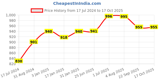 tatacliq.com Ustraa Face Wash, Body Wash & Shampoo Combo ustraa Price History Graph from 17 Jul 2024 to 16 Oct 2025