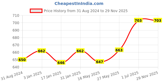 tatacliq.com Ustraa Face Wash Neem & Charcoal & De Tan Face Scrub ustraa Price History Graph from 31 Aug 2024 to 29 Nov 2025