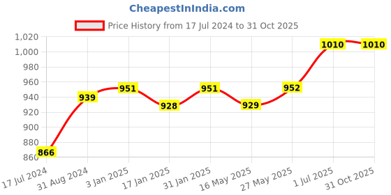 tatacliq.com Ustraa Face Wash Oily Skin, Face Mask Oily Skin & DeTan Scrub ustraa Price History Graph from 17 Jul 2024 to 31 Oct 2025
