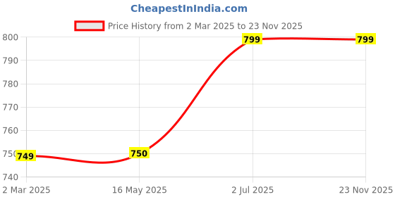 tatacliq.com Ustraa Four Play Miniature Cologne Perfume for Men - Pack of 4 ustraa Price History Graph from 2 Mar 2025 to 23 Nov 2025