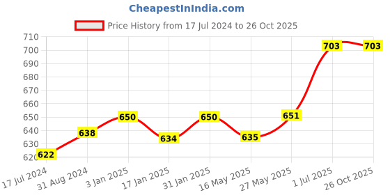 tatacliq.com Ustraa Germ Free Body Lotion & Anti Hair Fall Shampoo Combo ustraa Price History Graph from 17 Jul 2024 to 26 Oct 2025