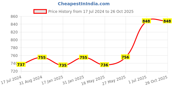 tatacliq.com Ustraa Germ Free Body Lotion & Ayurvedic Hair Oil Combo ustraa Price History Graph from 17 Jul 2024 to 25 Oct 2025