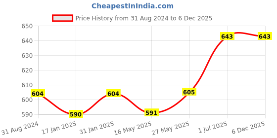 tatacliq.com Ustraa Germ Free Body Lotion & Cologne Soap Ammunition (Pack of 3) Combo ustraa Price History Graph from 31 Aug 2024 to 5 Dec 2025
