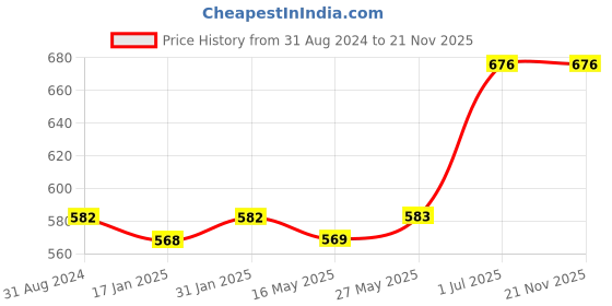 tatacliq.com Ustraa Germ Free Body Lotion & De-Tan Cream Combo ustraa Price History Graph from 31 Aug 2024 to 21 Nov 2025