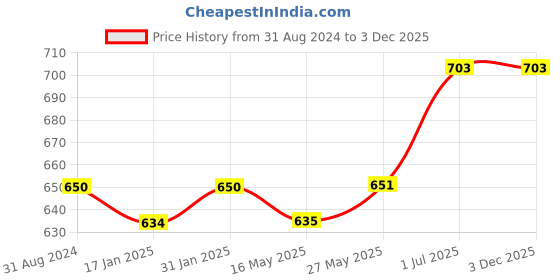tatacliq.com Ustraa Germ Free Body Lotion & De-Tan Face Scrub Combo ustraa Price History Graph from 31 Aug 2024 to 3 Dec 2025