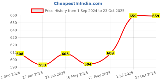 tatacliq.com Ustraa Germ Free Body Lotion & Dry Skin De-Tan Face Mask Combo ustraa Price History Graph from 1 Sep 2024 to 22 Oct 2025