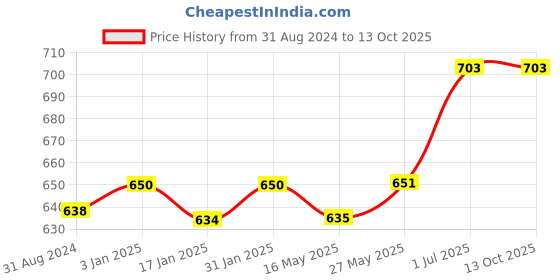 tatacliq.com Ustraa Germ Free Body Lotion & Neem & Charcoal Face Wash Combo ustraa Price History Graph from 31 Aug 2024 to 13 Oct 2025