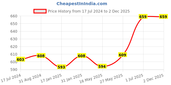 tatacliq.com Ustraa Germ Free Body Lotion & Oily Skin De-Tan Face Mask Combo ustraa Price History Graph from 17 Jul 2024 to 2 Dec 2025