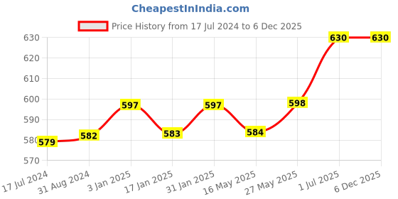 tatacliq.com Ustraa Germ Free Body Lotion & Taurine Body Wash Combo ustraa Price History Graph from 17 Jul 2024 to 5 Dec 2025