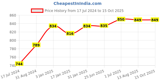 tatacliq.com Ustraa Green Clay, Actvated Charcoal & Taurine Body washes ustraa Price History Graph from 17 Jul 2024 to 15 Oct 2025