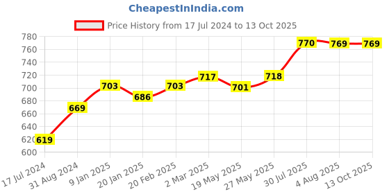 tatacliq.com Ustraa Hai Wax - Wet Look & Face Wash (Neem & Charcoal) ustraa Price History Graph from 17 Jul 2024 to 12 Oct 2025