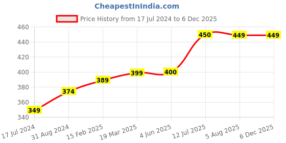 tatacliq.com Ustraa Hair Fixing Spray, Strong Hold - 250 ml ustraa Price History Graph from 17 Jul 2024 to 5 Dec 2025